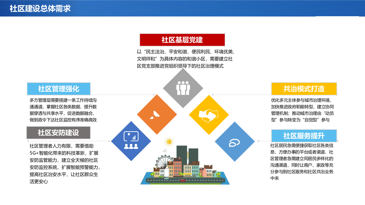 5G+AIoT 智慧社区建设方案 PPT(44页) 第6页