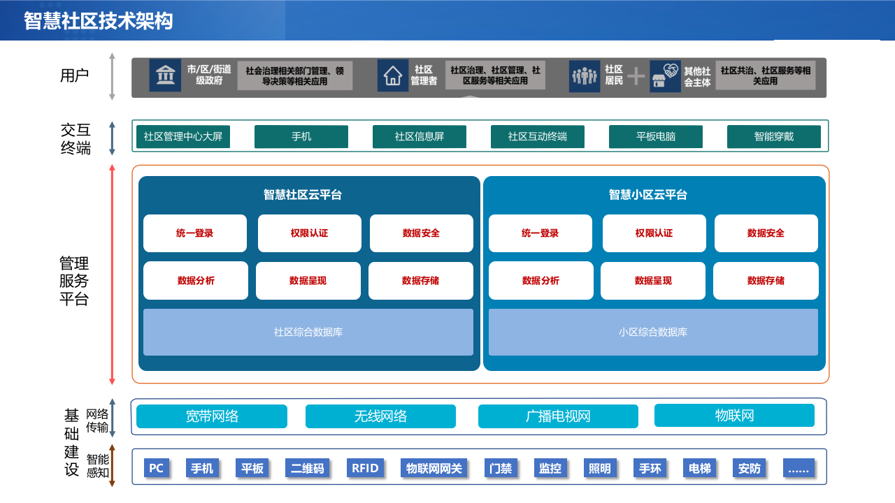 5G+AIoT 智慧社区建设方案 PPT(44页) 第8页