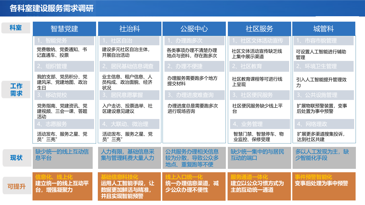 5G+AIoT 智慧社区建设方案 PPT(44页) 第5页