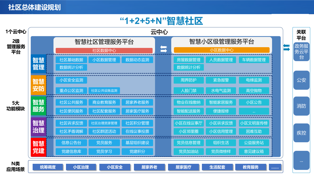 5G+AIoT 智慧社区建设方案 PPT(44页) 第7页