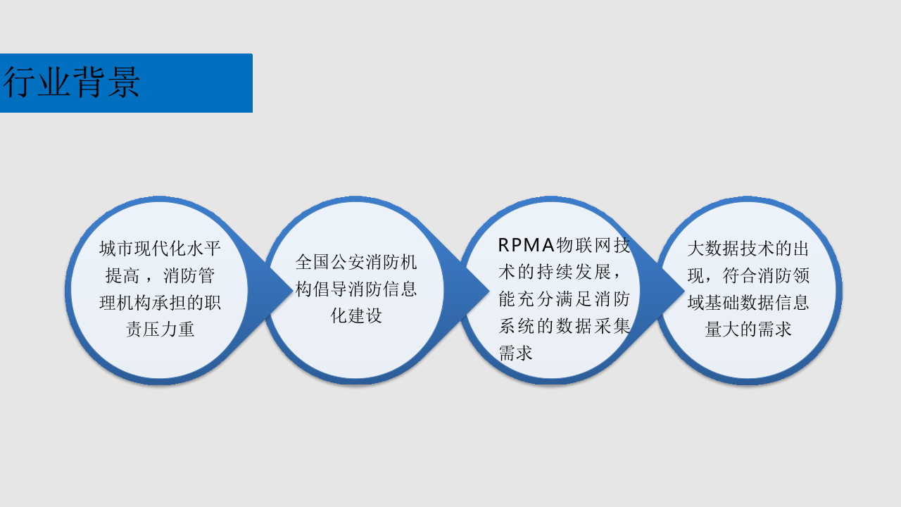 智慧消防物联网大数据服务平台建设方案 PPT(20页) 第3页