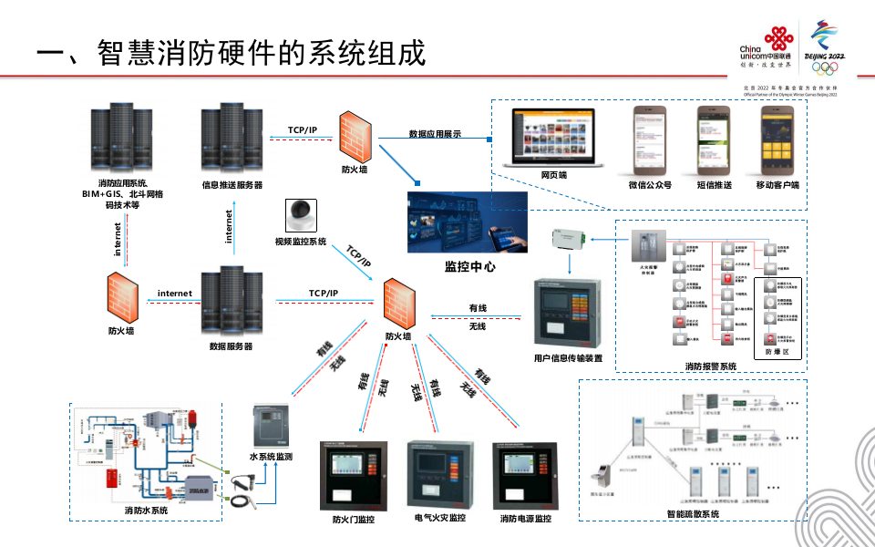 中国联通&middot;智慧消防物联网硬件 PPT(18页) 第3页
