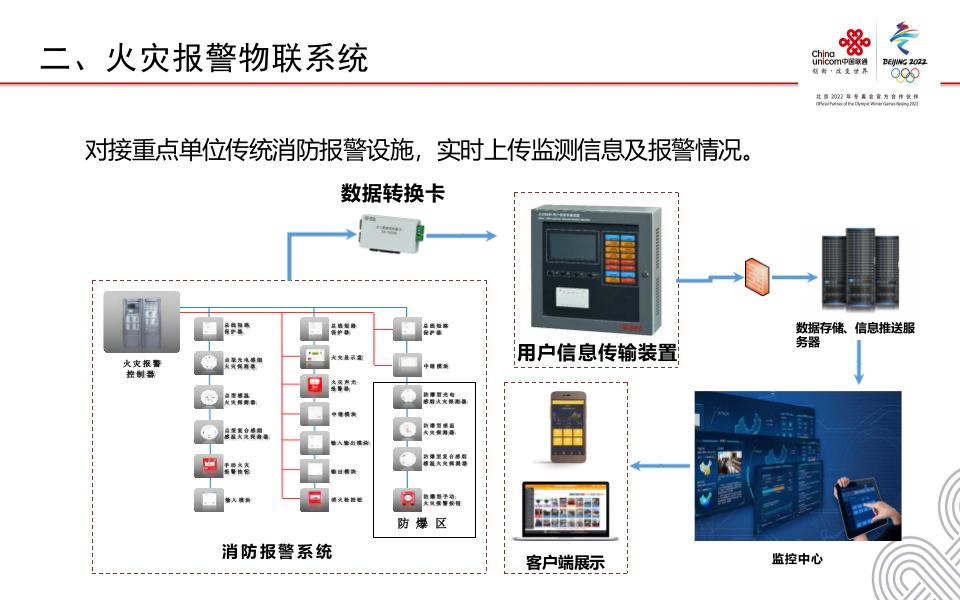 中国联通&middot;智慧消防物联网硬件 PPT(18页) 第4页