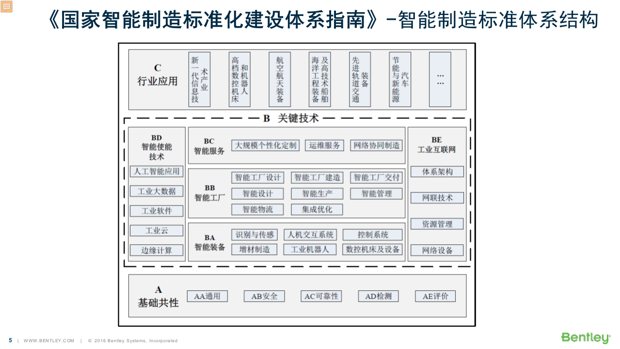 Bentley&middot;智慧水务与工厂全生命周期解决方案 PPT(29页) 第5页