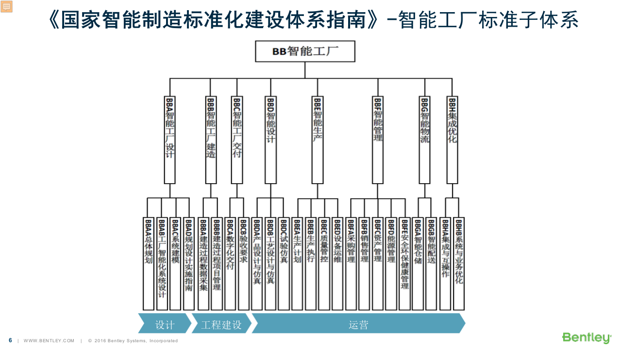 Bentley&middot;智慧水务与工厂全生命周期解决方案 PPT(29页) 第6页