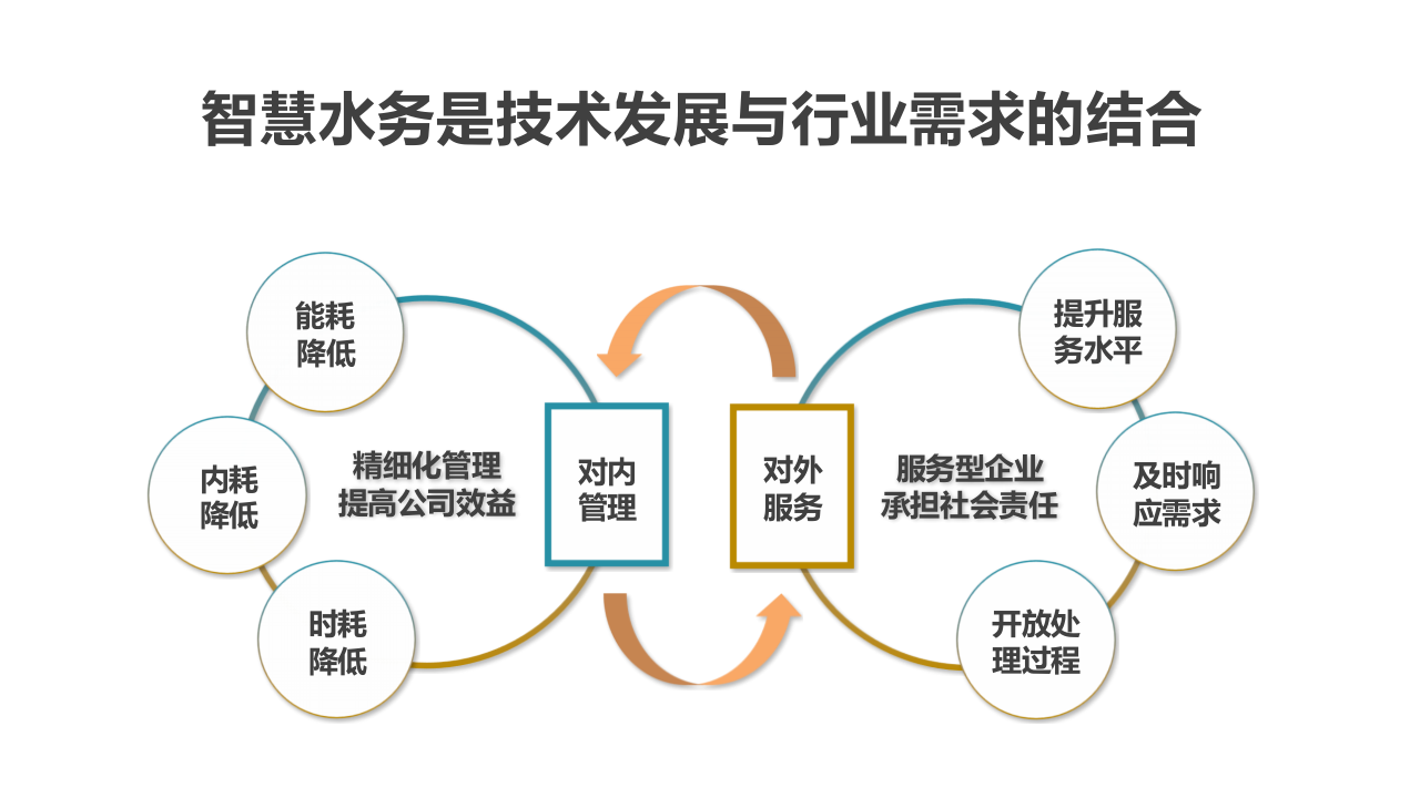 深圳水务集团&middot;智慧水务之客服架构探讨 PPT(27页) 第8页