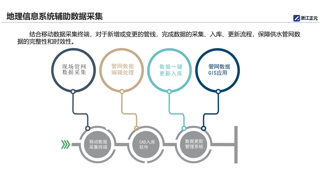浙江正元&middot;智慧水务整体解决方案 PPT(35页) 第7页