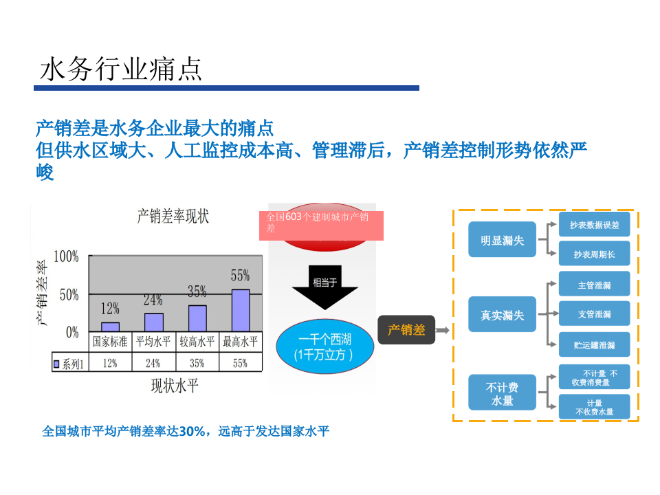 智慧水务应用 PPT(16页) 第3页