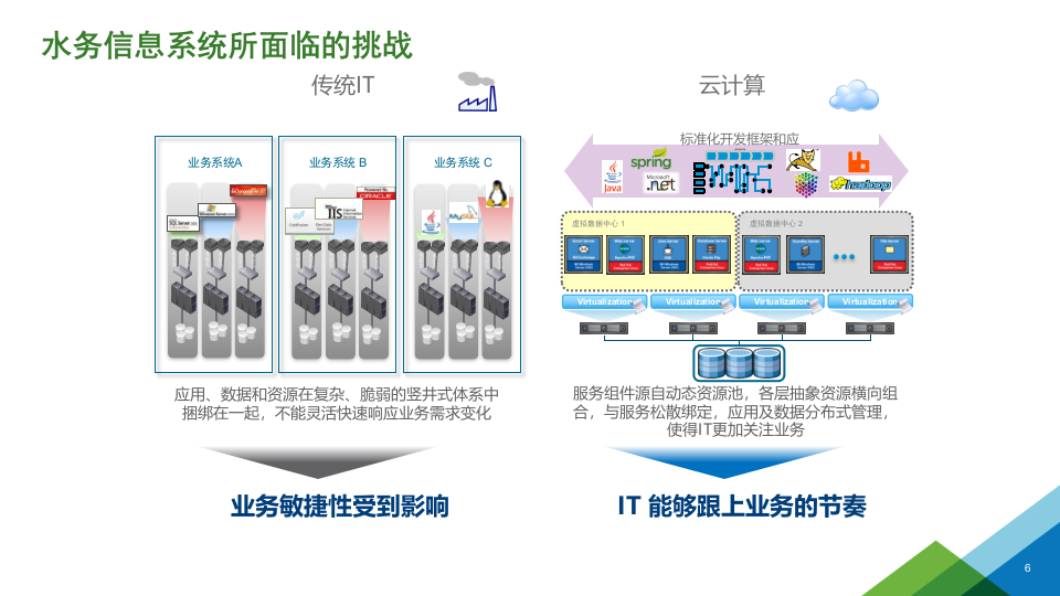 智慧水务云平台建设整体解决方案 PPT(44页) 第6页