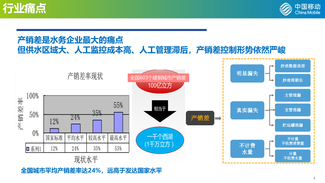 中国移动&middot;智慧水务行业解决方案 PPT(44页) 第4页