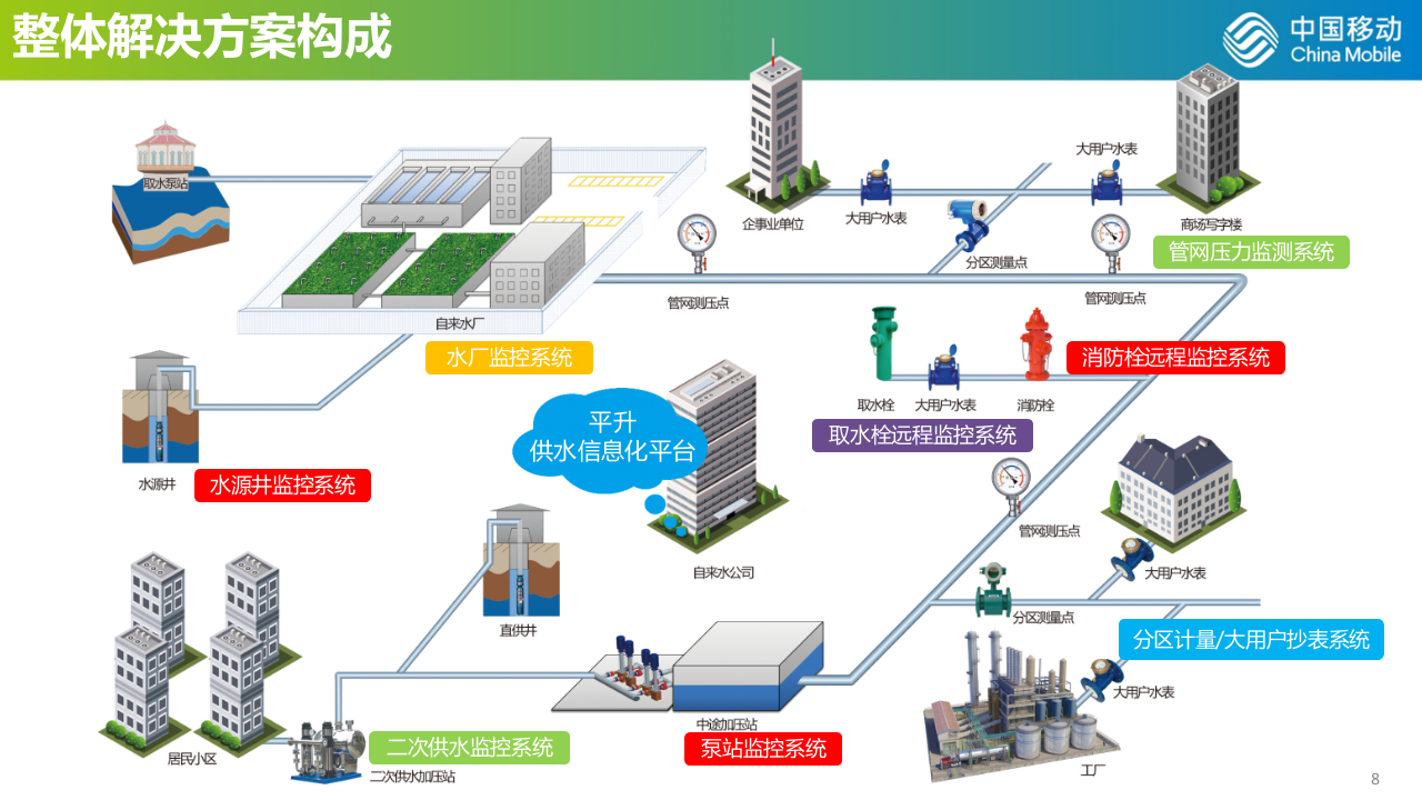 中国移动&middot;智慧水务行业解决方案 PPT(44页) 第8页