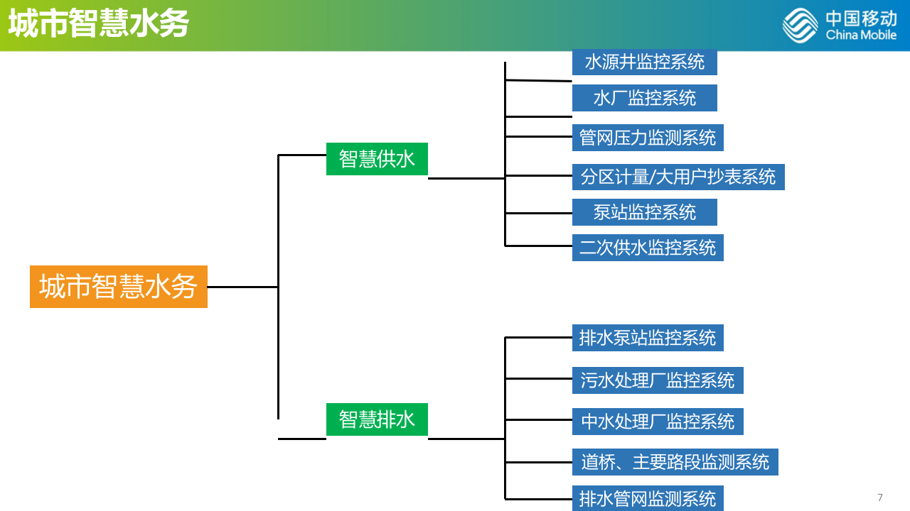 中国移动&middot;智慧水务行业解决方案 PPT(44页) 第7页