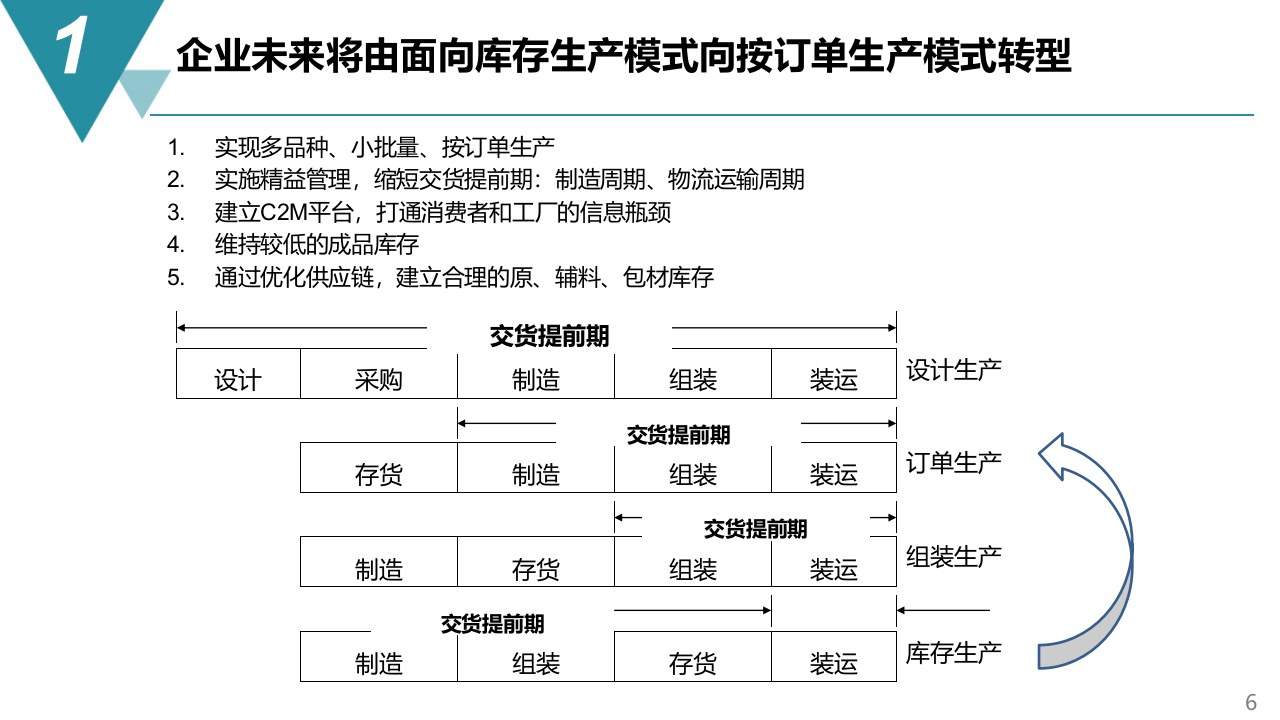 智能制造 数字化工厂建设规划方案 第6页