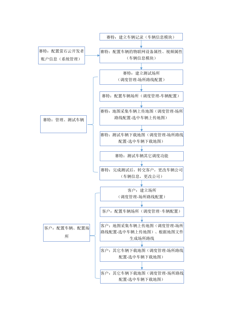 智能无人驾驶清扫车系统使用指南Word(34页) 第6页