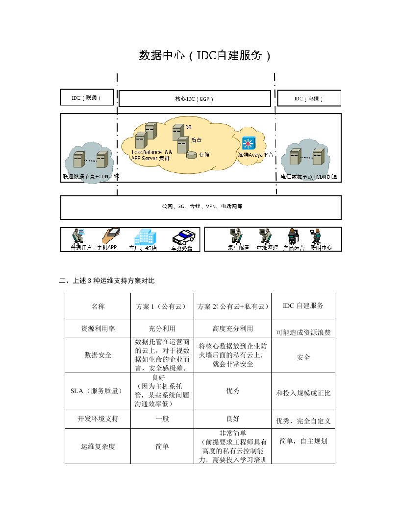 手机APP项目运维支撑方案 Word(4页) 第3页