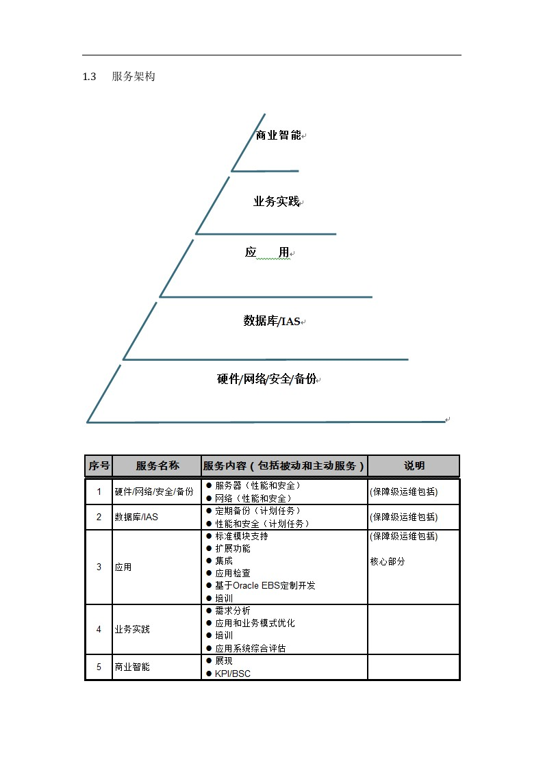 神州数码ERP运维解决方案 Word(31页) 第5页