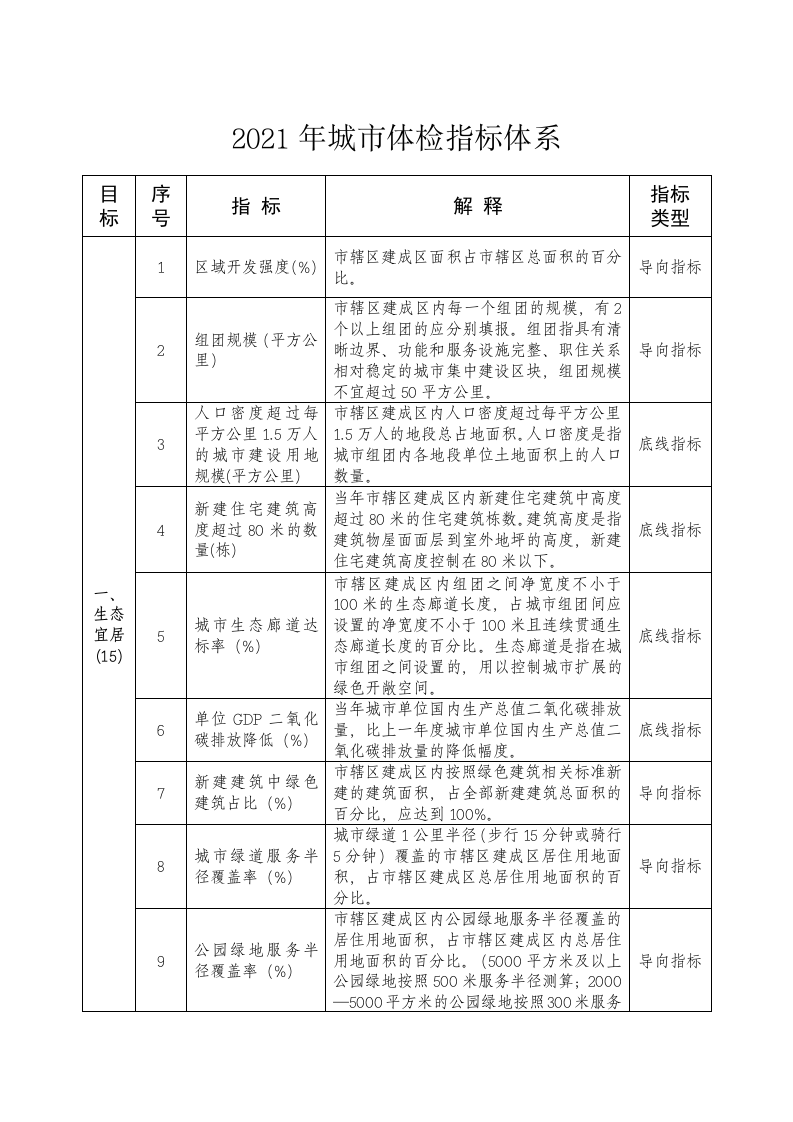 2021年城市体检指标体系 Word(6页) 第1页