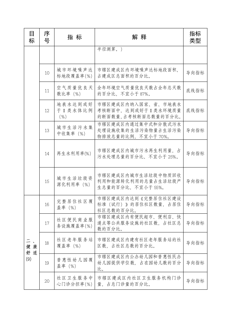 2021年城市体检指标体系 Word(6页) 第2页