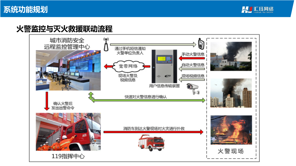 汇珏网络&middot;智慧消防解决方案 PPT(11页) 第7页