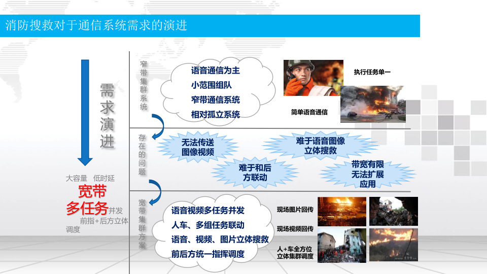 智慧消防搜救无线宽带集群解决方案 PPT(15页) 第5页