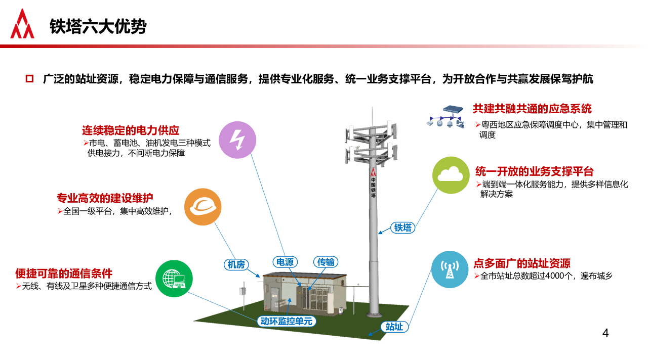 中国铁塔&middot;智慧消防解决方案 PPT(40页) 第4页