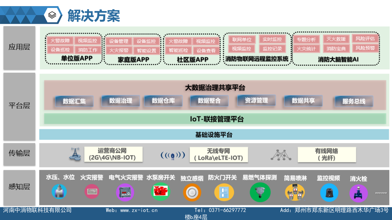 中消物联&middot;智慧消防社会化防火解决方案 PPT(8页) 第7页
