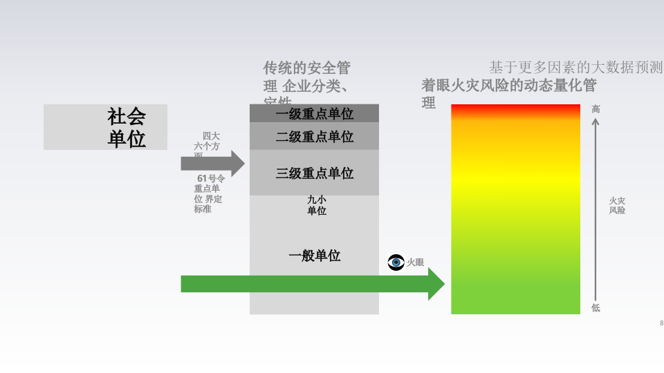 智慧消防大数据解决方案 PPT(18页) 第8页