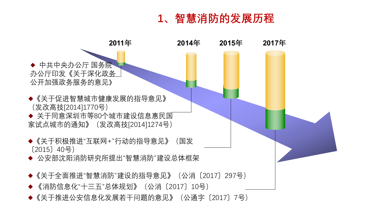 智慧消防大数据综合解决方案 PPT(56页) 第7页