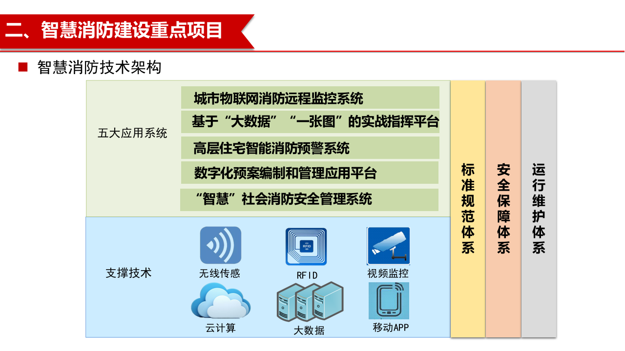 智慧消防建设&middot;关于全面推进&ldquo;智慧消防&rdquo;建设的指导意见解读 PPT(30页) 第7页