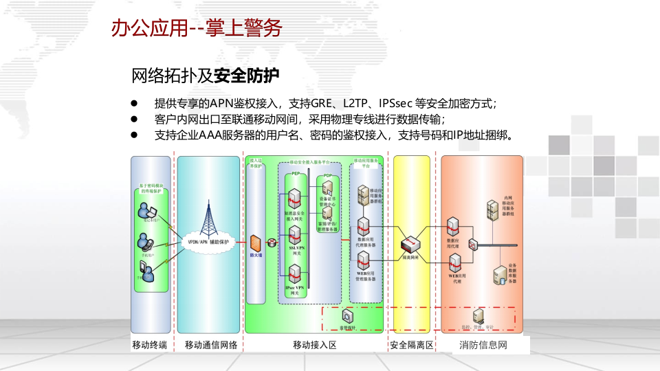 中国联通&middot;消防行业信息化解决方案 PPT(36页) 第7页