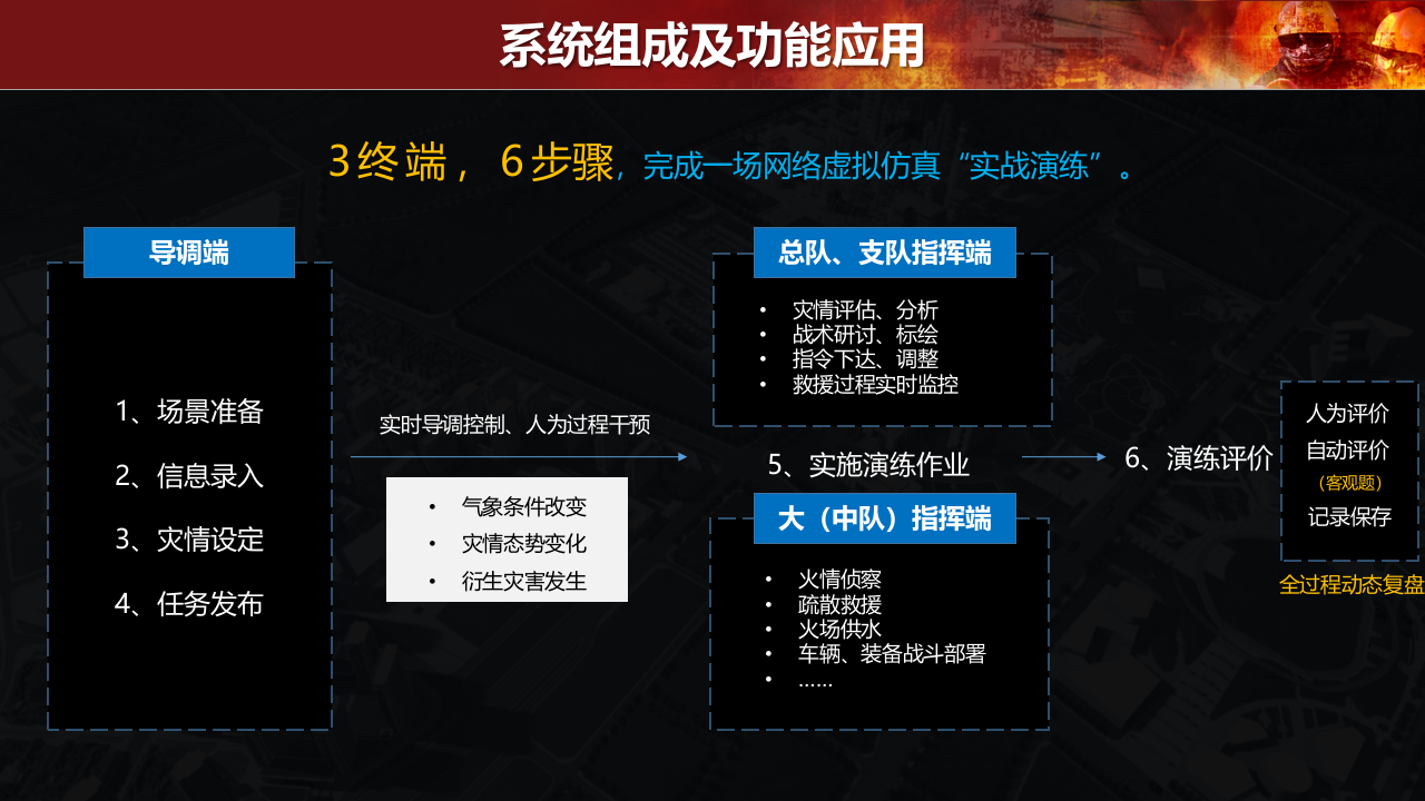 基于&ldquo;六熟悉&rdquo; 和&ldquo;灭火救援预案&rdquo; 的网络虚拟仿真&ldquo;实战演练&rdquo; 解决方案 PPT(16页) 第6页