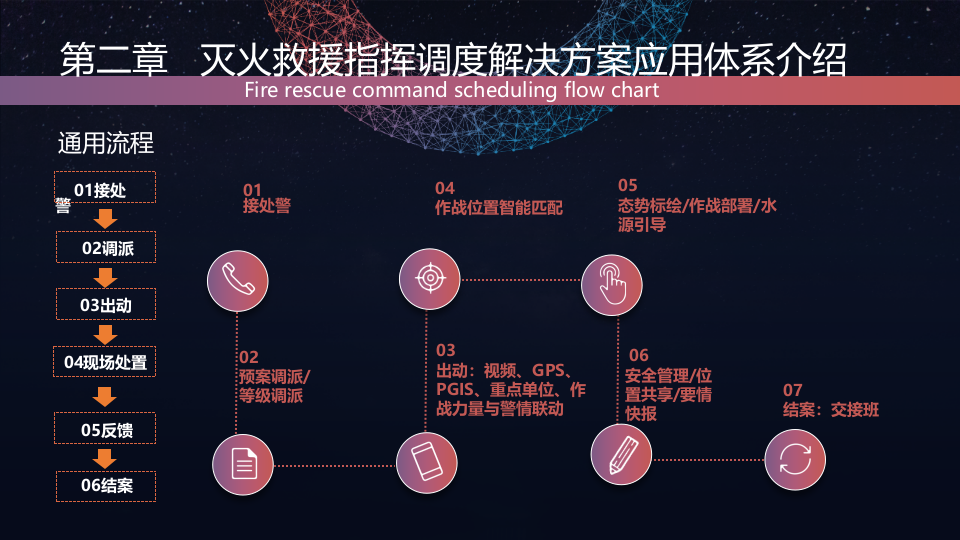神州数码&middot;消防灭火救援指挥调度解决方案 PPT(16页) 第3页