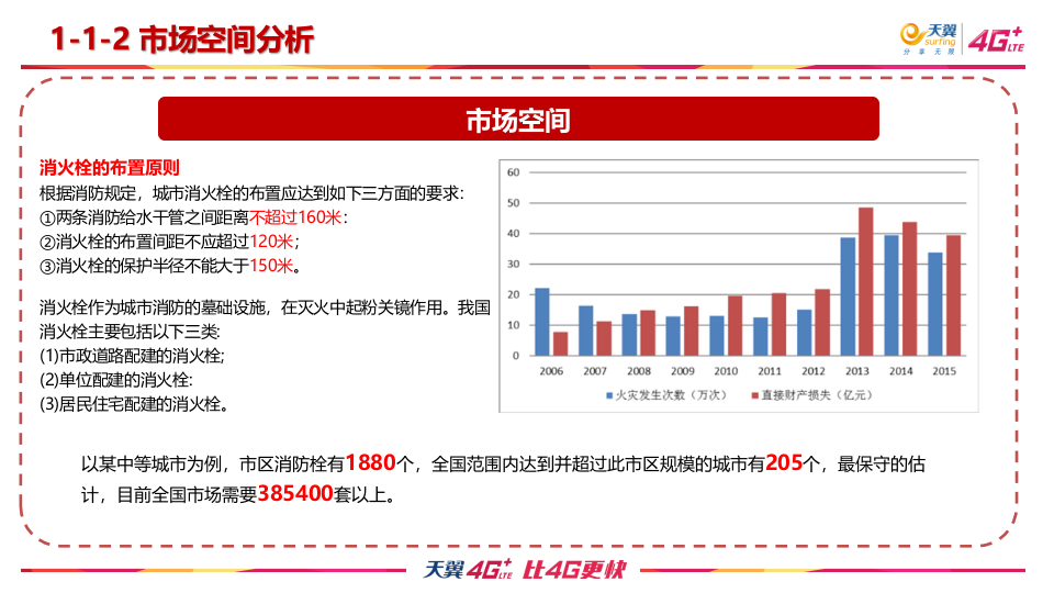 中国电信&middot;消防栓监控解决方案及案例 PPT(25页) 第4页