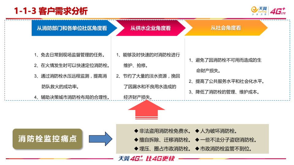 中国电信&middot;消防栓监控解决方案及案例 PPT(25页) 第5页