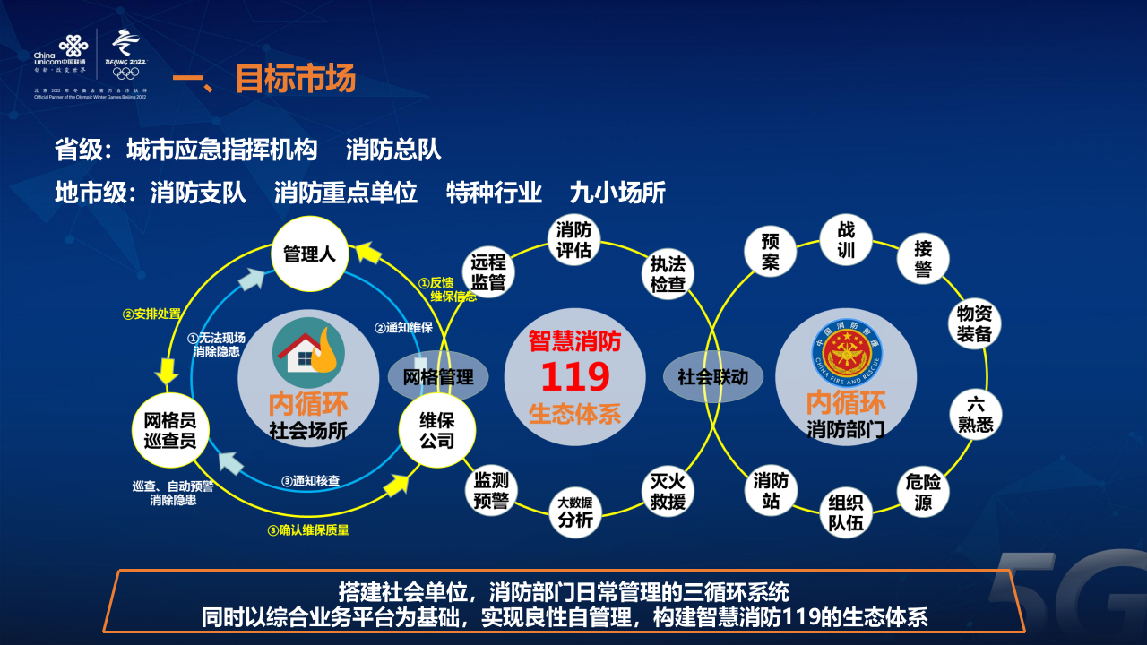 联通系统集成&middot;智慧消防商业模式运营解析 PPT(23页) 第3页