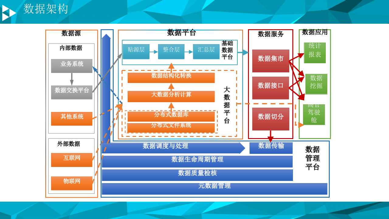 大数据平台数据治理与建设方案 PPT(78页) 第6页