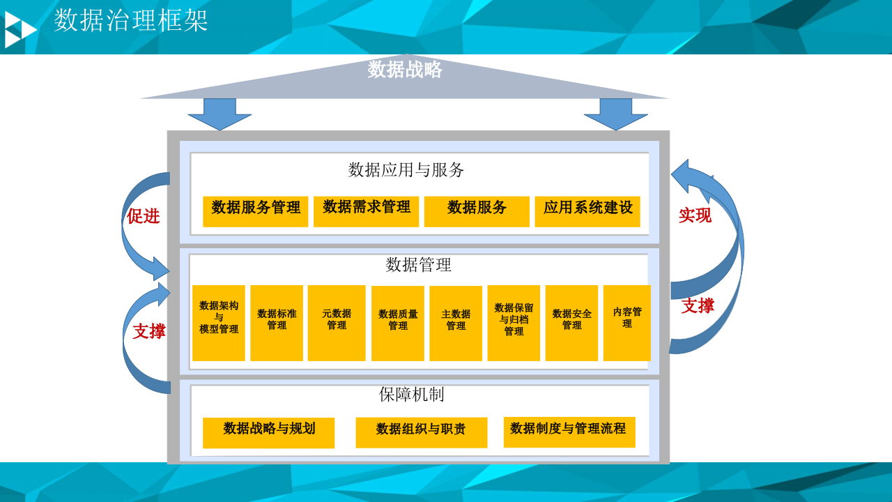 大数据平台数据治理与建设方案 PPT(78页) 第5页