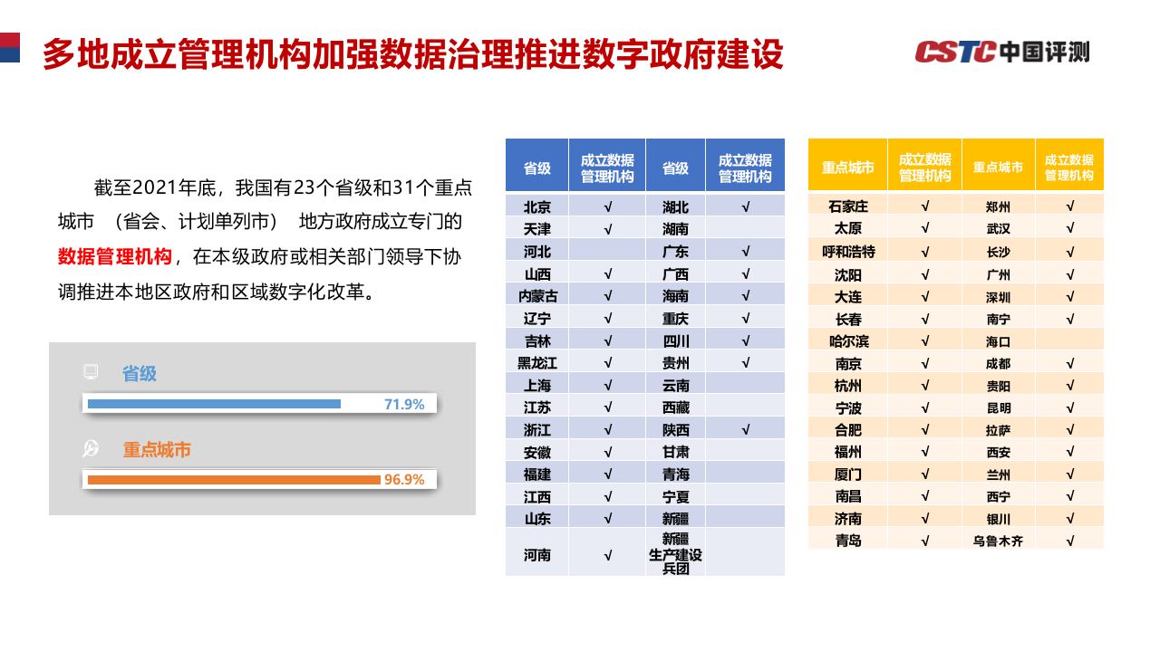 CSTC2022 数据治理赋能数字政府建设 PPT(22页) 第7页