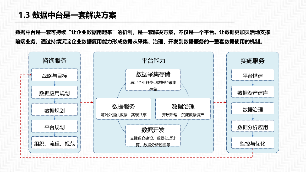 数字化转型数据中台解决方案 PPT(54页) 第6页