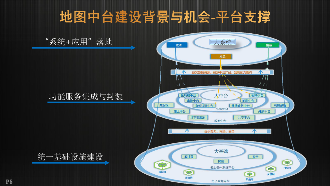 数字政府之贵州地图中台建设方案 PPT(38页) 第8页