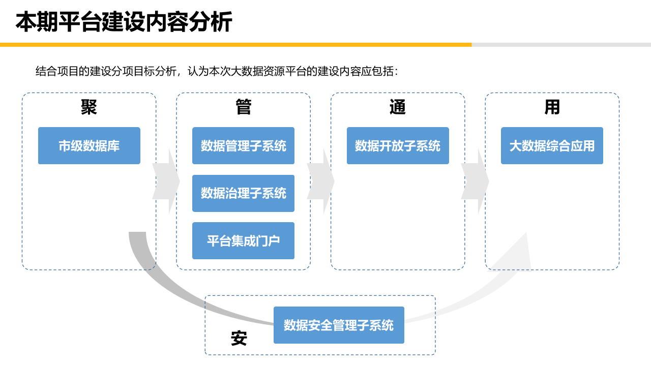 市大数据中心大数据资源平台概要设计方案 第8页