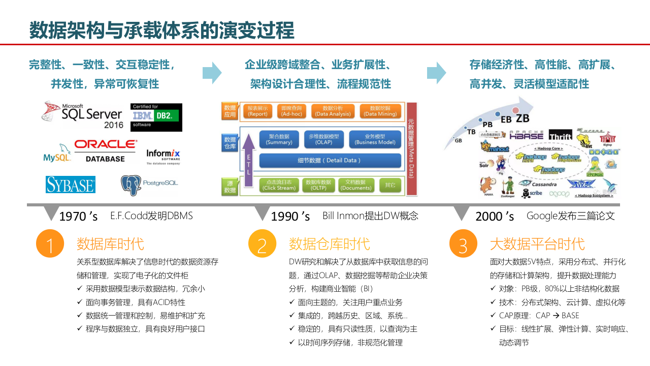 大数据湖体系规划与建设方案 第3页