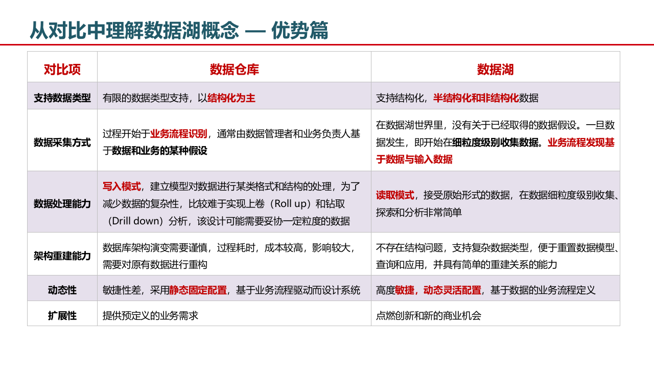 大数据湖体系规划与建设方案 第7页
