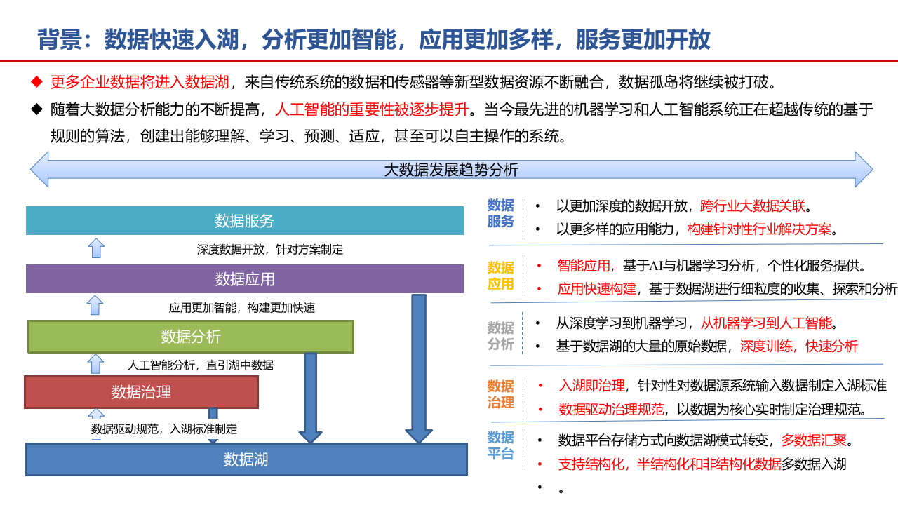 大数据湖体系规划与建设方案 第4页