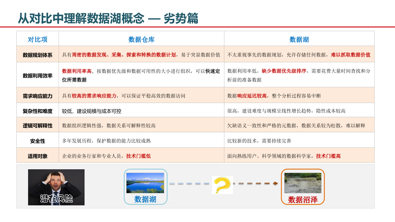 大数据湖体系规划与建设方案 第8页