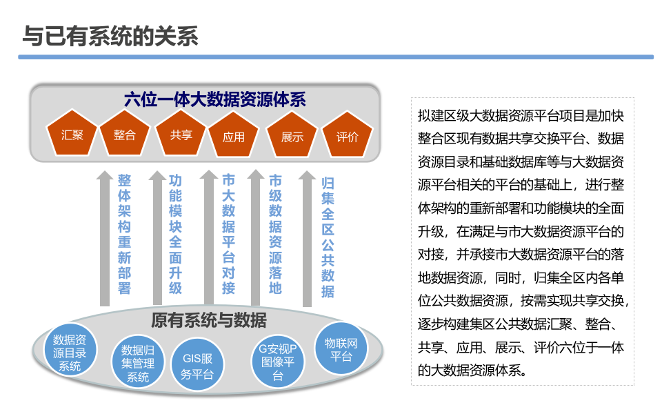 大数据资源平台建设可行性研究方案 第7页