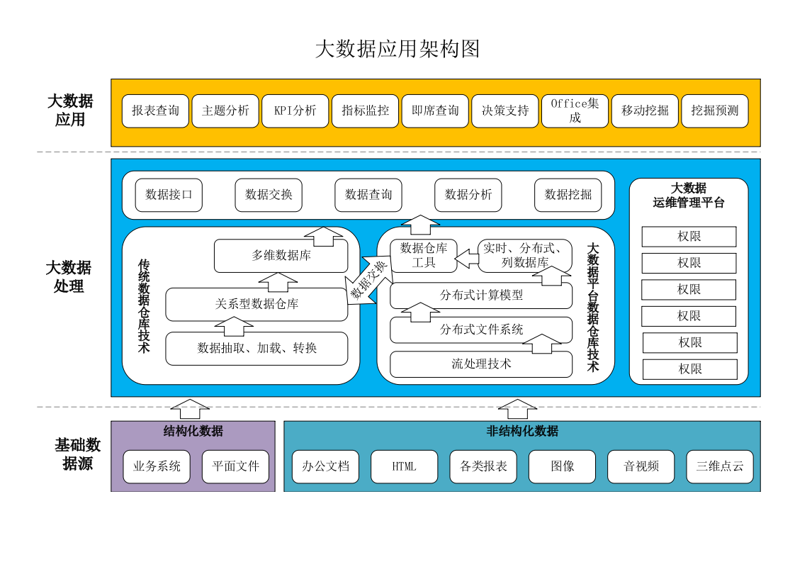 大数据应用架构图 第1页