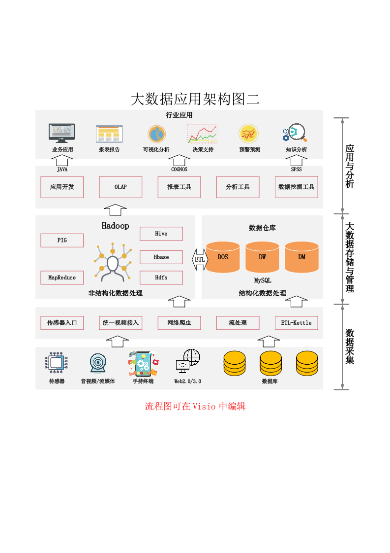 大数据应用架构图二 第1页