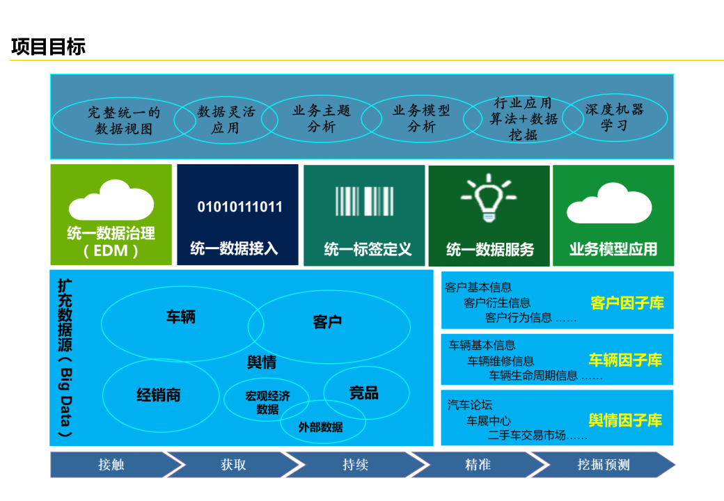 大数据平台规划与数据价值挖掘应用咨询项目解决方案 第5页