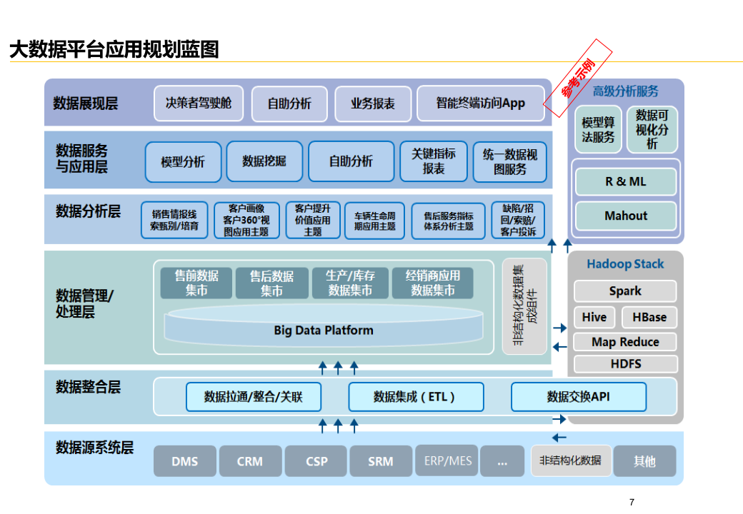 大数据平台规划与数据价值挖掘应用咨询项目解决方案 第7页
